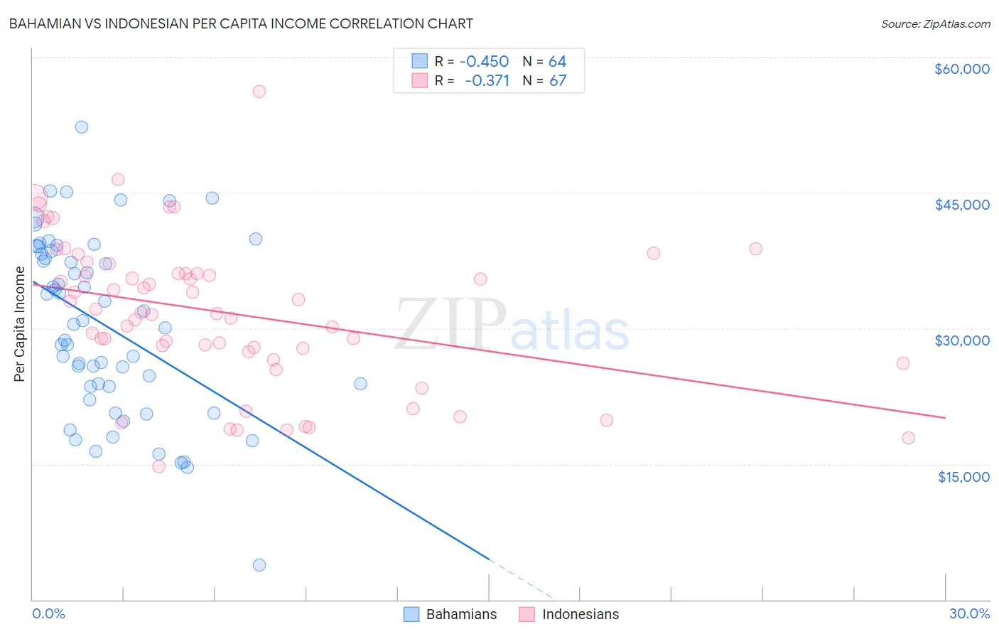 Bahamian vs Indonesian Per Capita Income