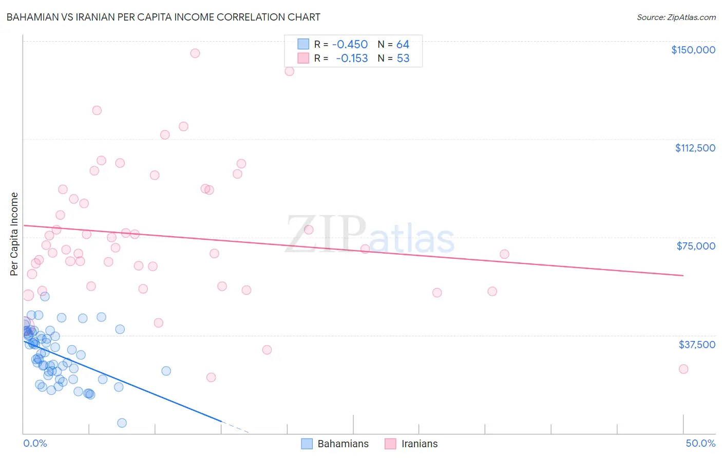 Bahamian vs Iranian Per Capita Income