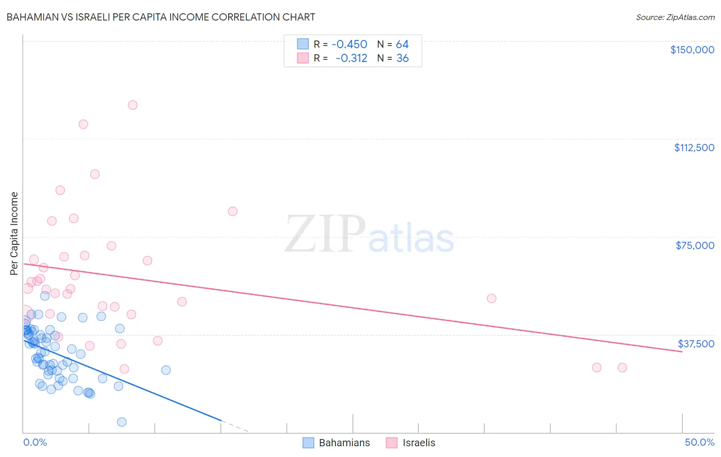Bahamian vs Israeli Per Capita Income