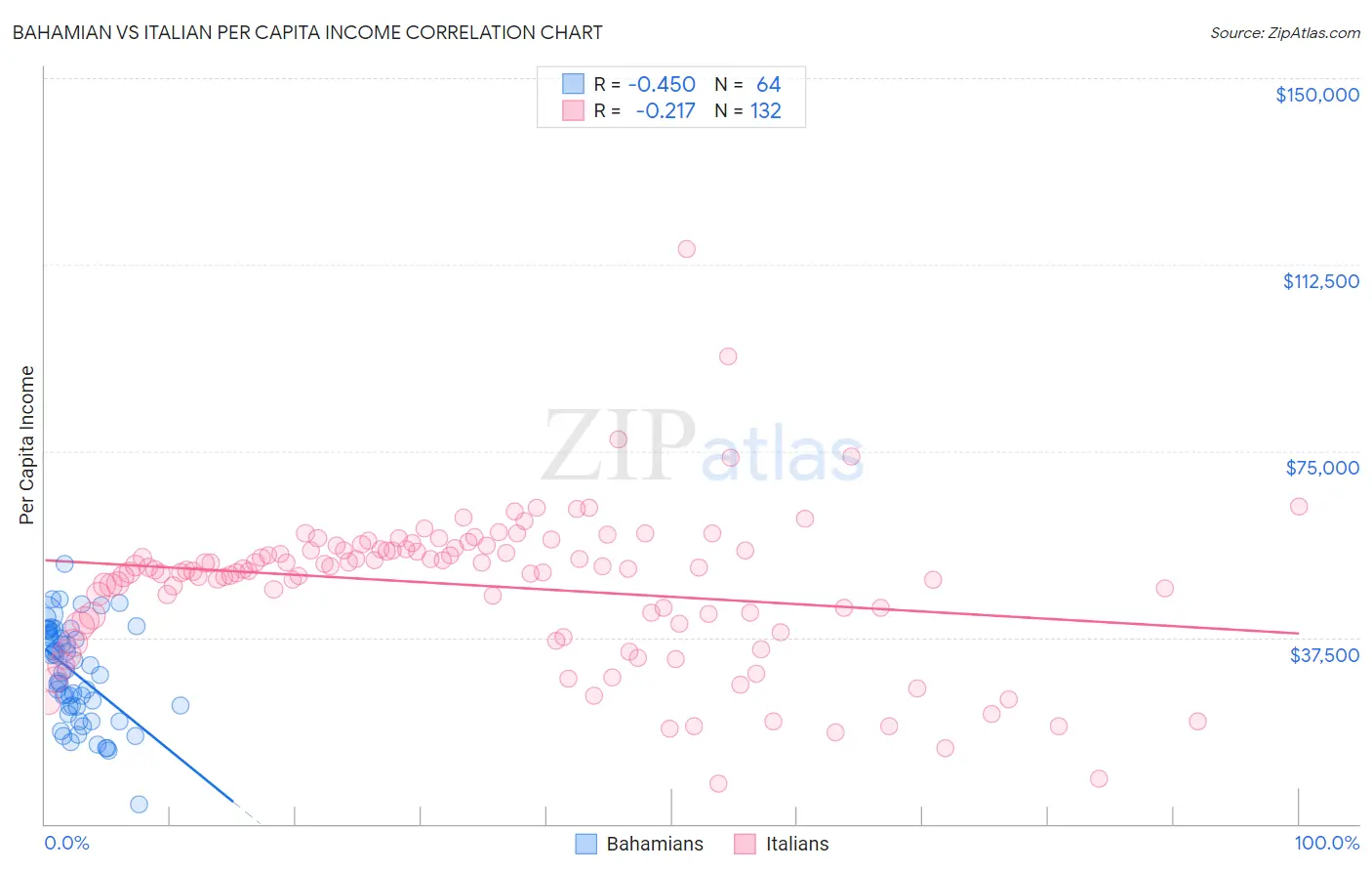 Bahamian vs Italian Per Capita Income