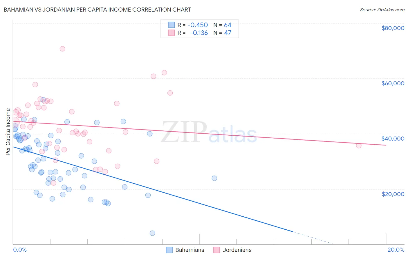 Bahamian vs Jordanian Per Capita Income