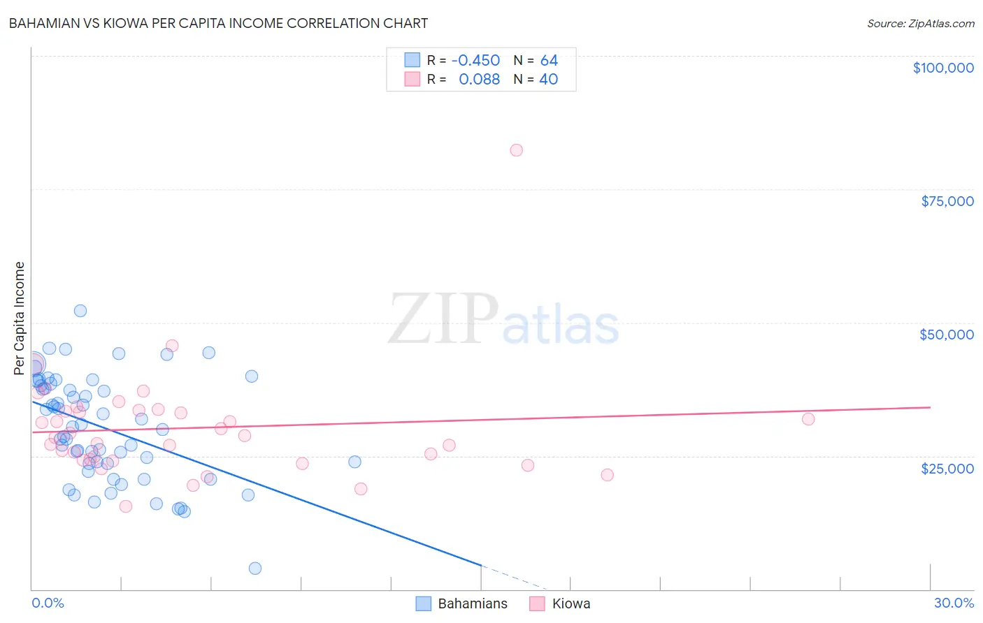 Bahamian vs Kiowa Per Capita Income