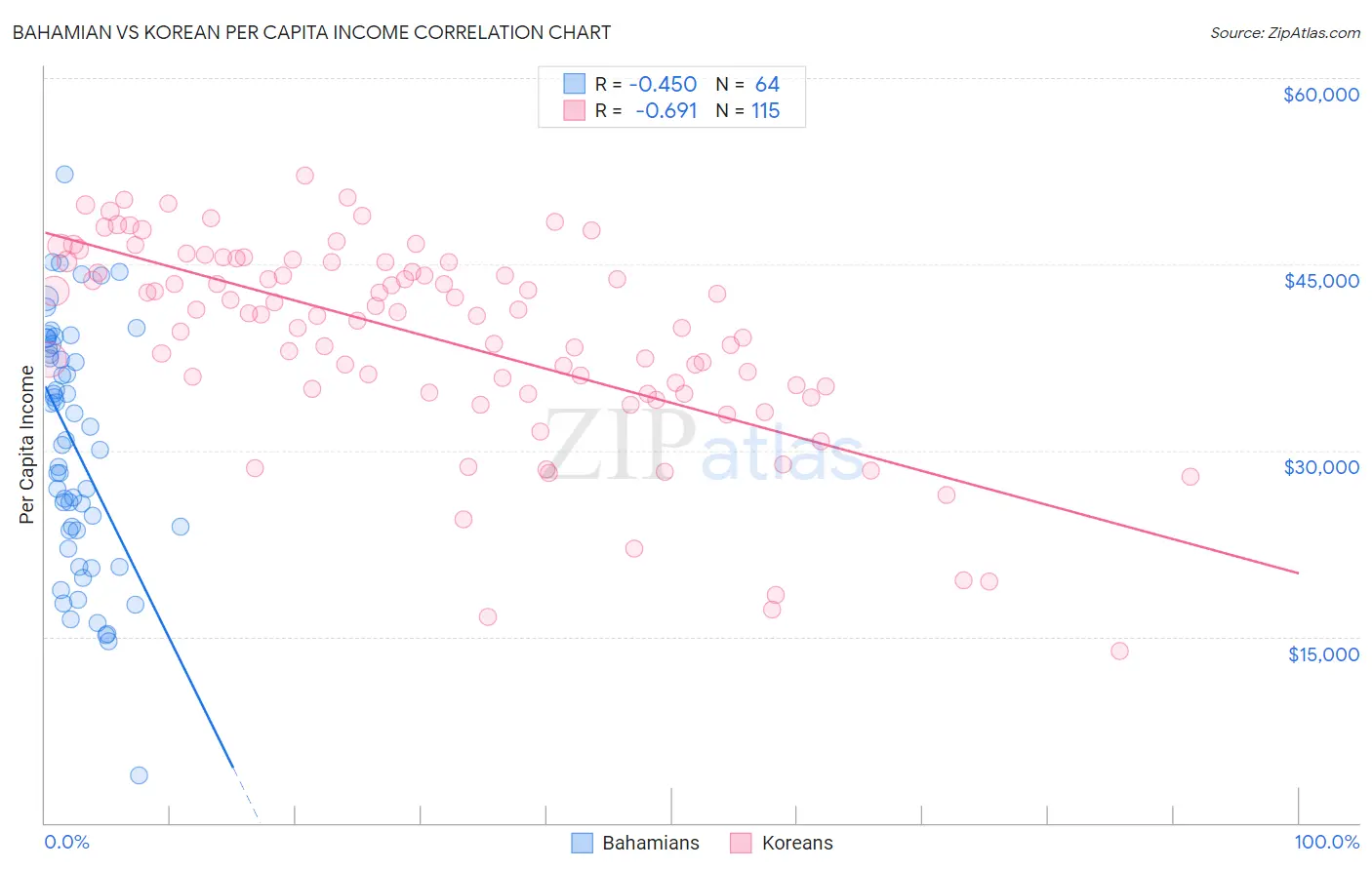 Bahamian vs Korean Per Capita Income
