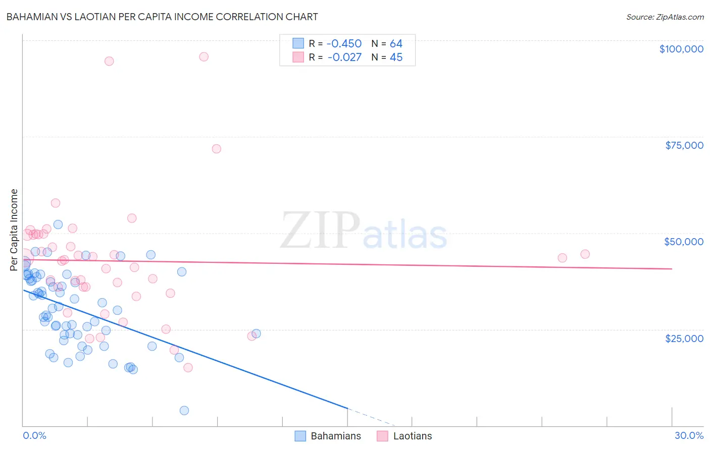 Bahamian vs Laotian Per Capita Income