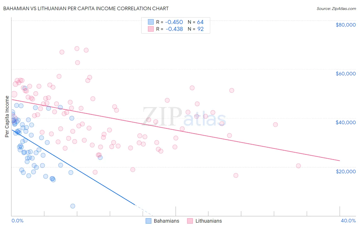 Bahamian vs Lithuanian Per Capita Income