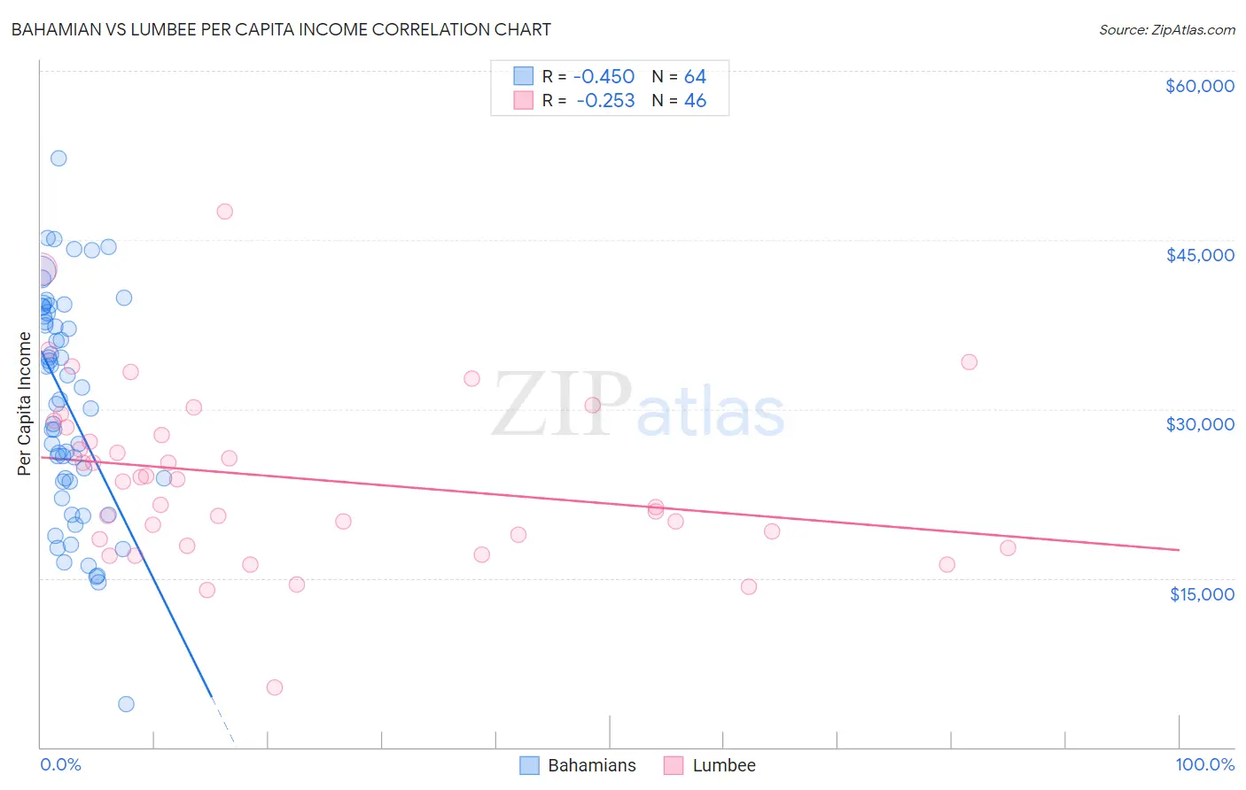 Bahamian vs Lumbee Per Capita Income