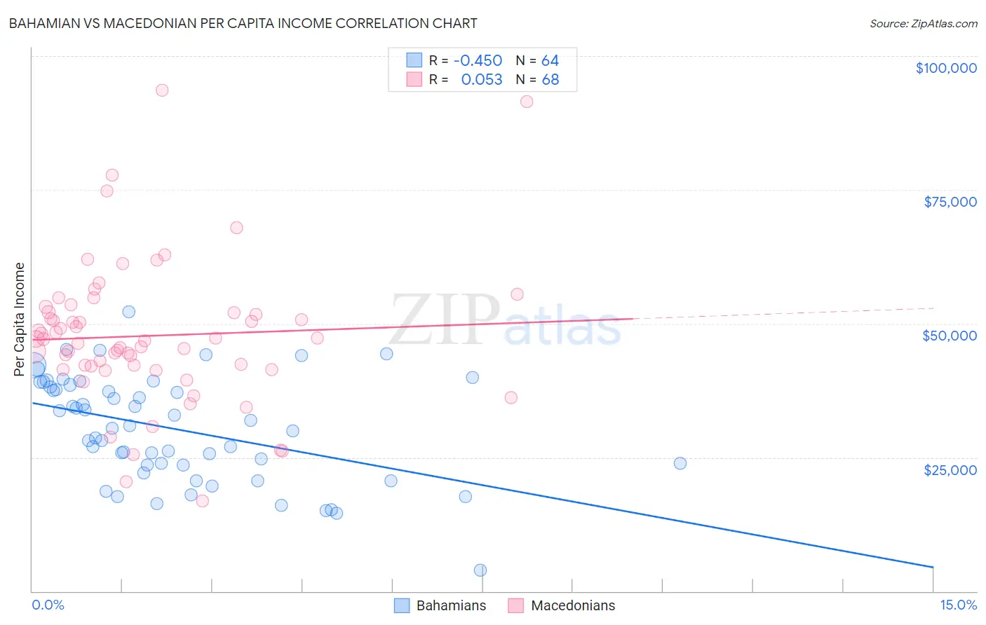 Bahamian vs Macedonian Per Capita Income