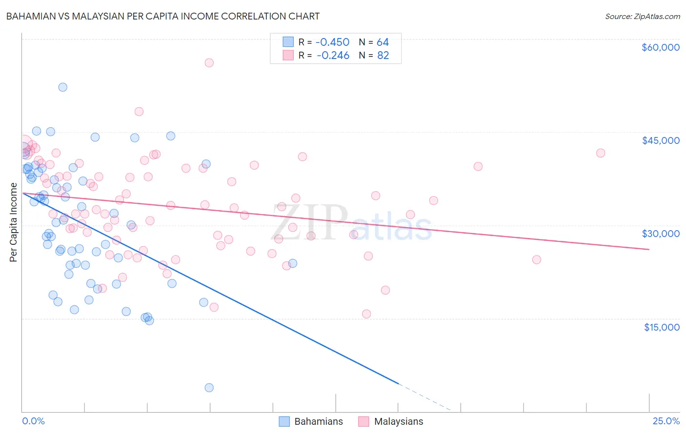 Bahamian vs Malaysian Per Capita Income