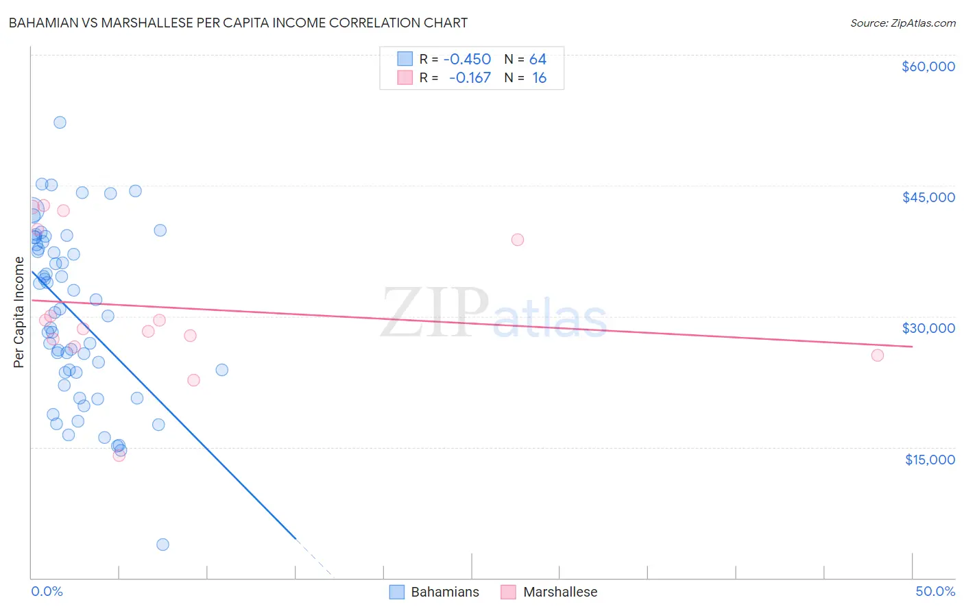 Bahamian vs Marshallese Per Capita Income