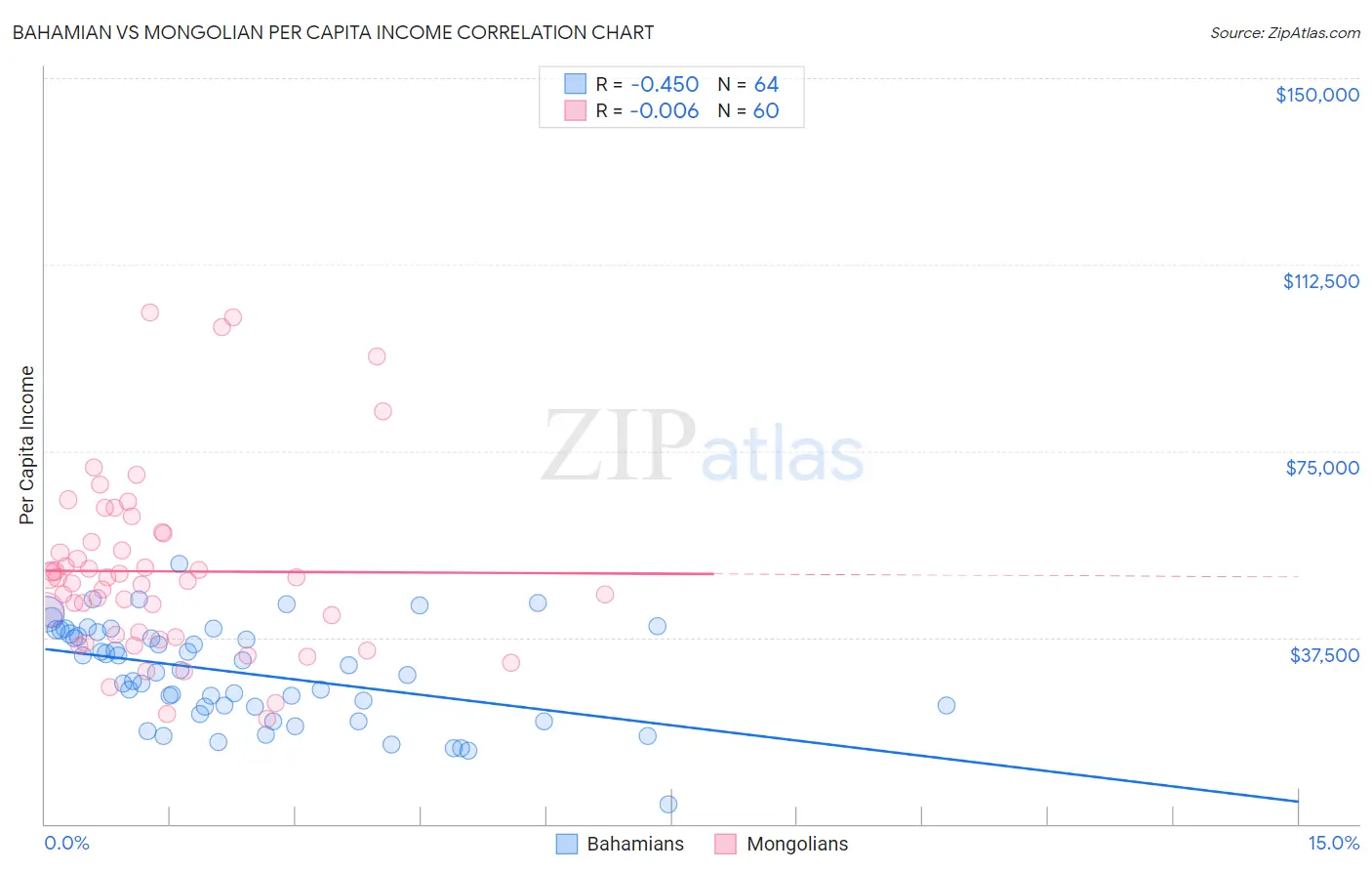 Bahamian vs Mongolian Per Capita Income