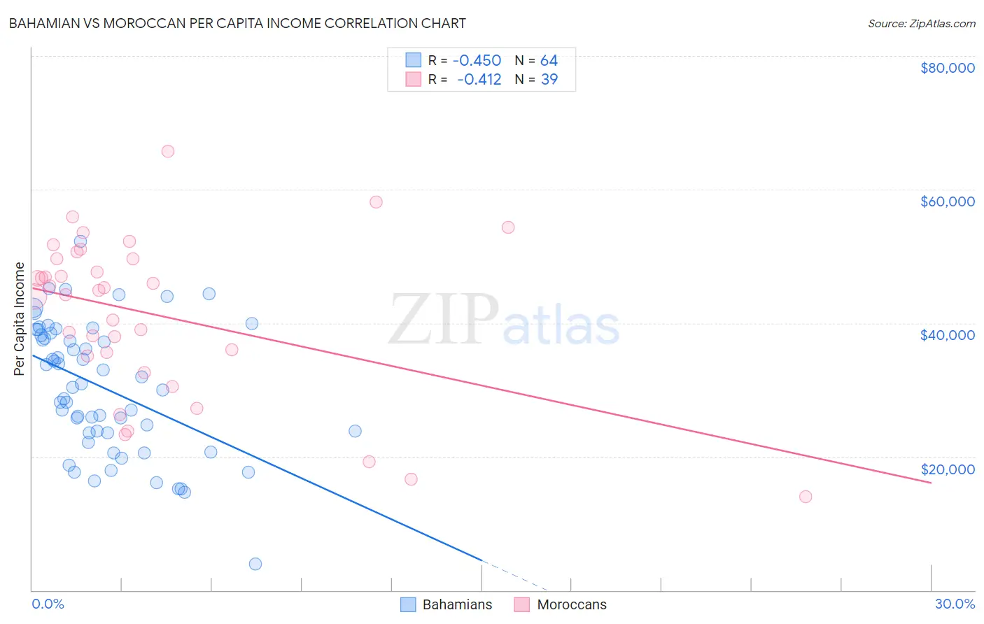 Bahamian vs Moroccan Per Capita Income