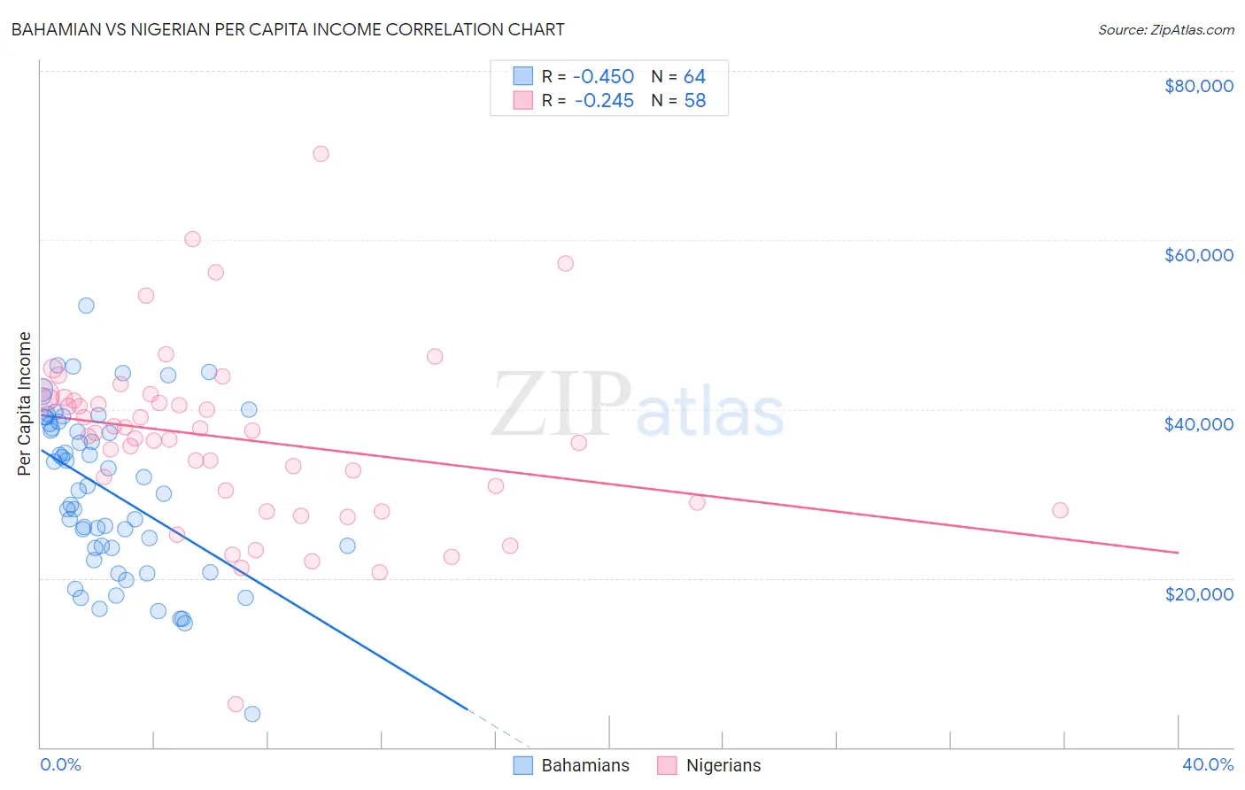 Bahamian vs Nigerian Per Capita Income