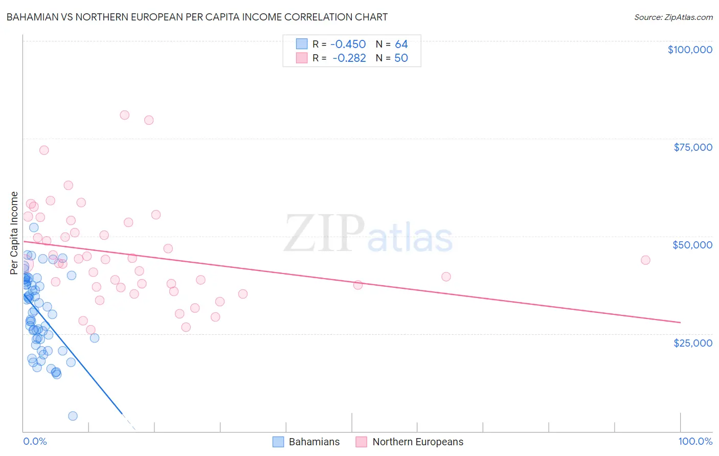 Bahamian vs Northern European Per Capita Income