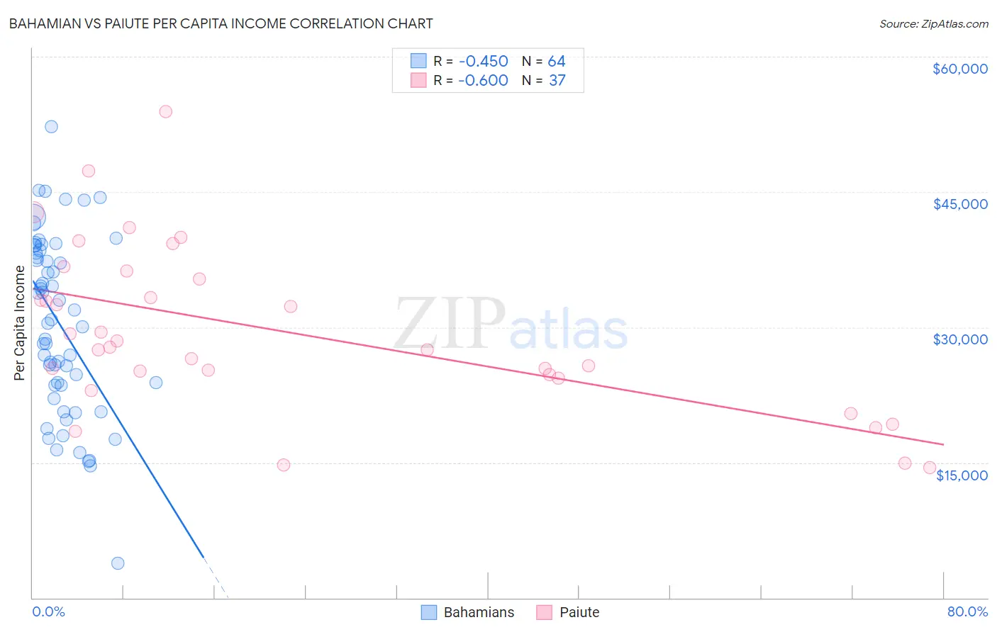 Bahamian vs Paiute Per Capita Income