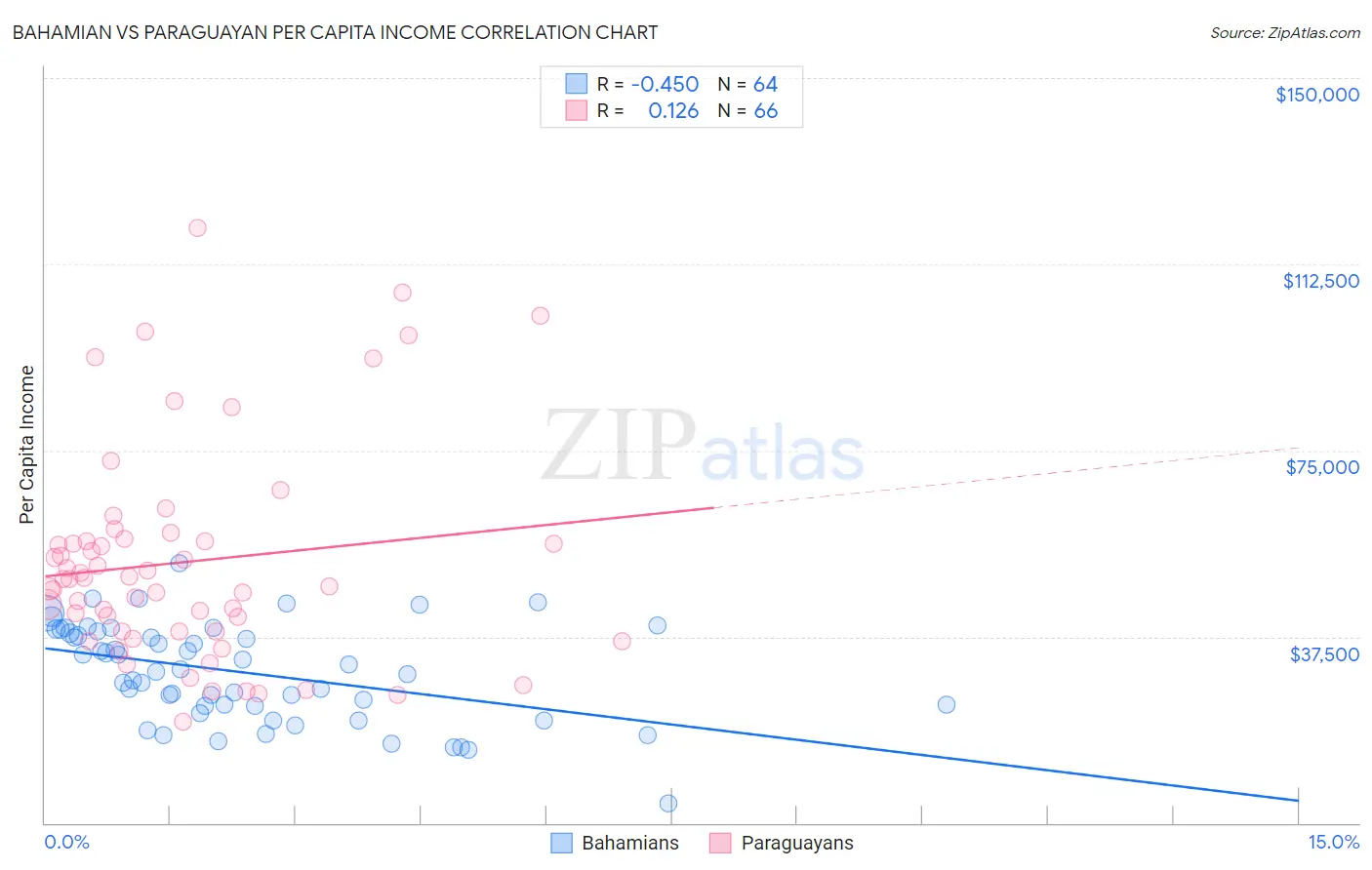 Bahamian vs Paraguayan Per Capita Income