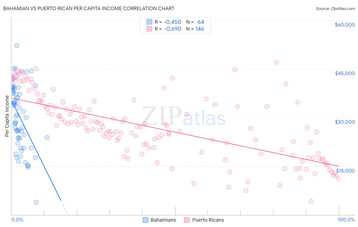 Bahamian vs Puerto Rican Per Capita Income