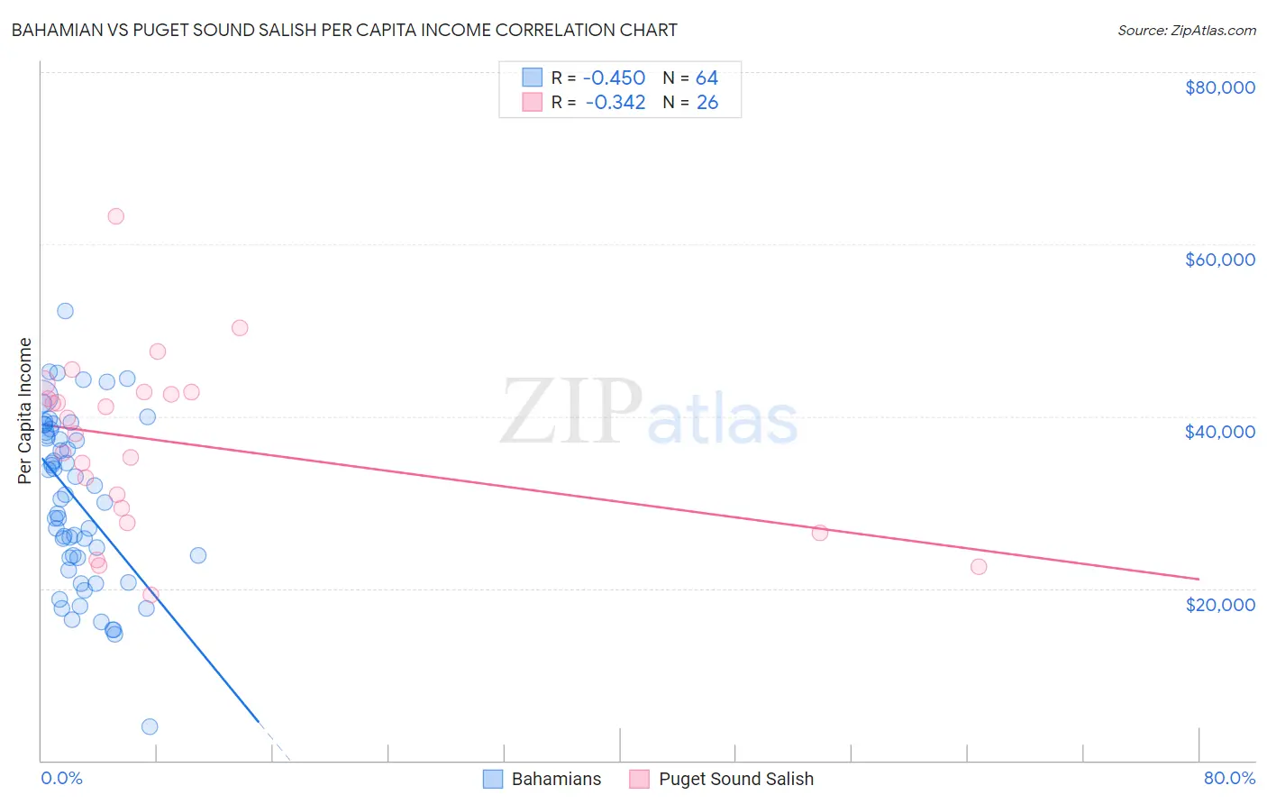 Bahamian vs Puget Sound Salish Per Capita Income