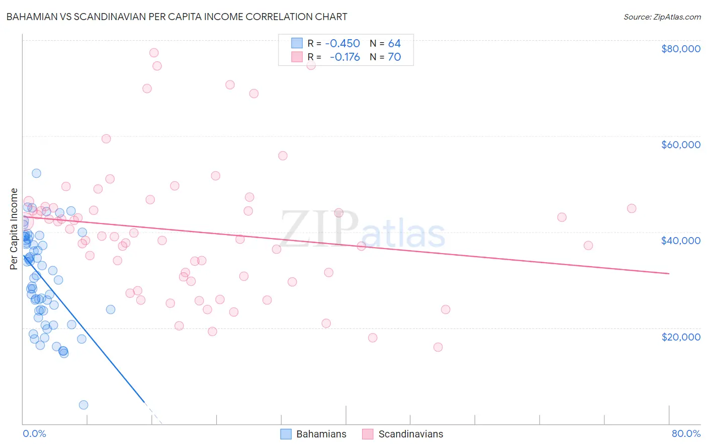 Bahamian vs Scandinavian Per Capita Income