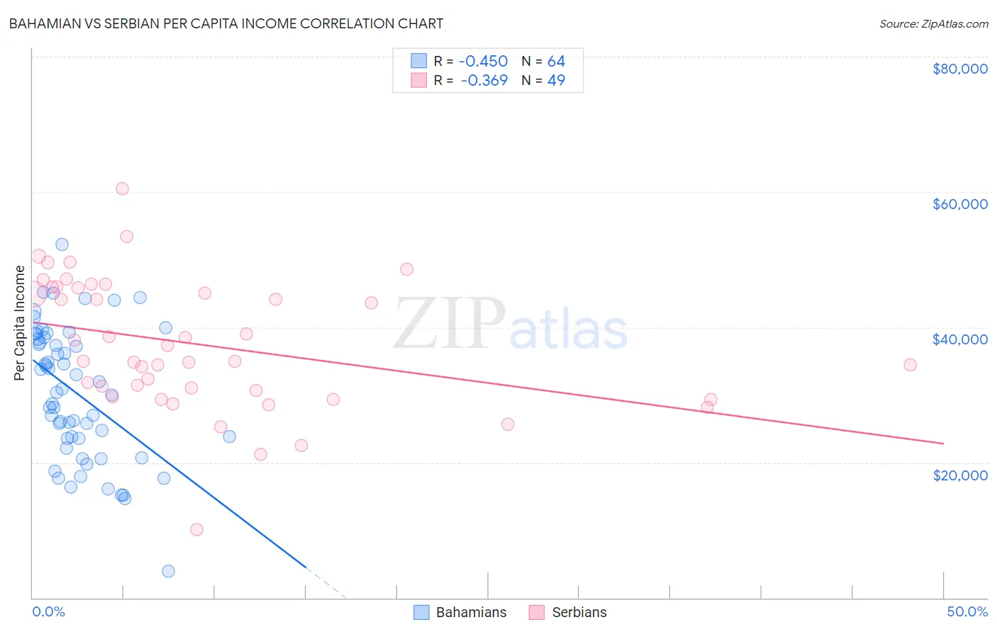 Bahamian vs Serbian Per Capita Income