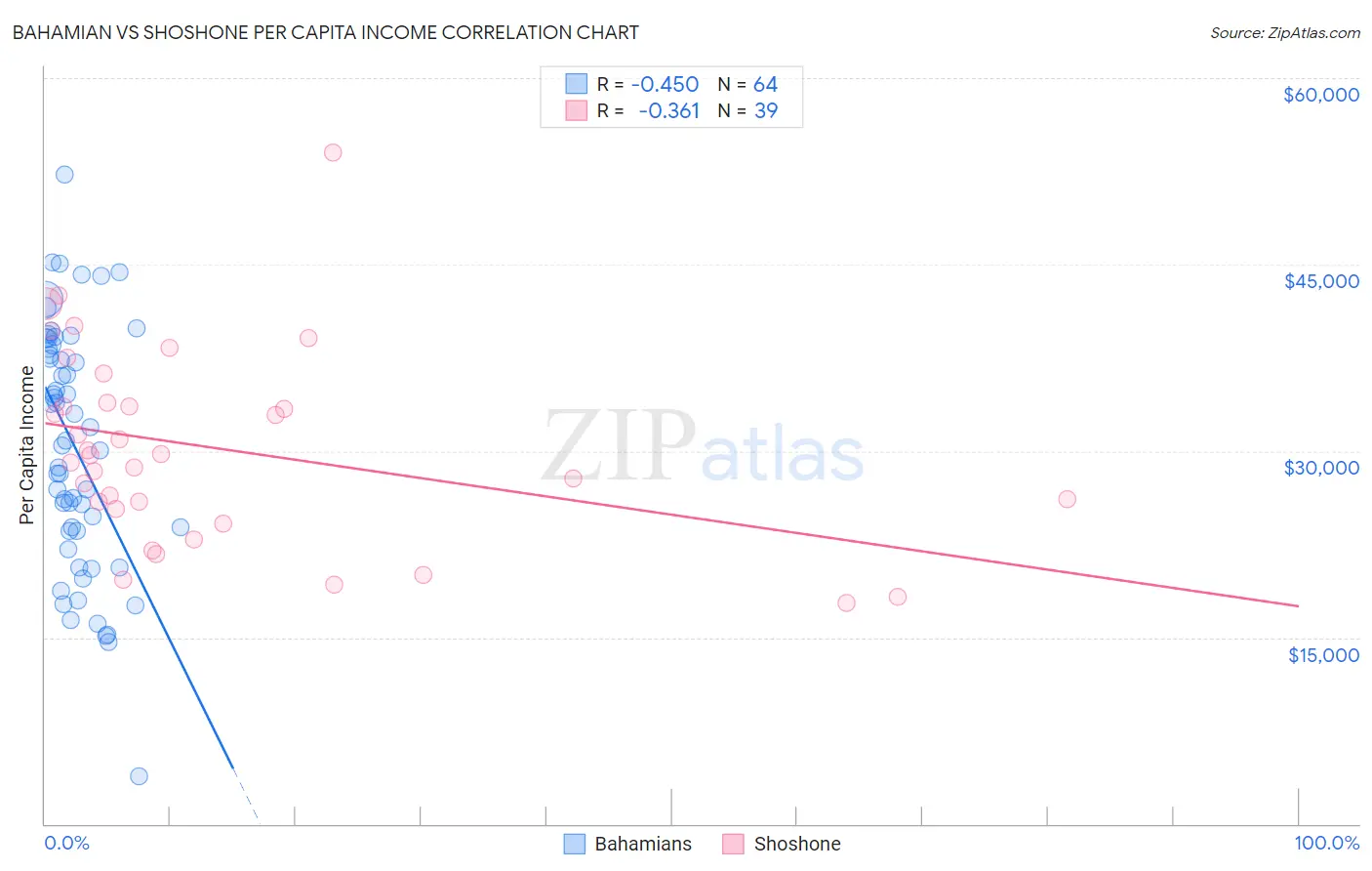 Bahamian vs Shoshone Per Capita Income