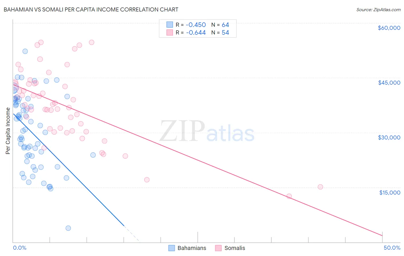 Bahamian vs Somali Per Capita Income