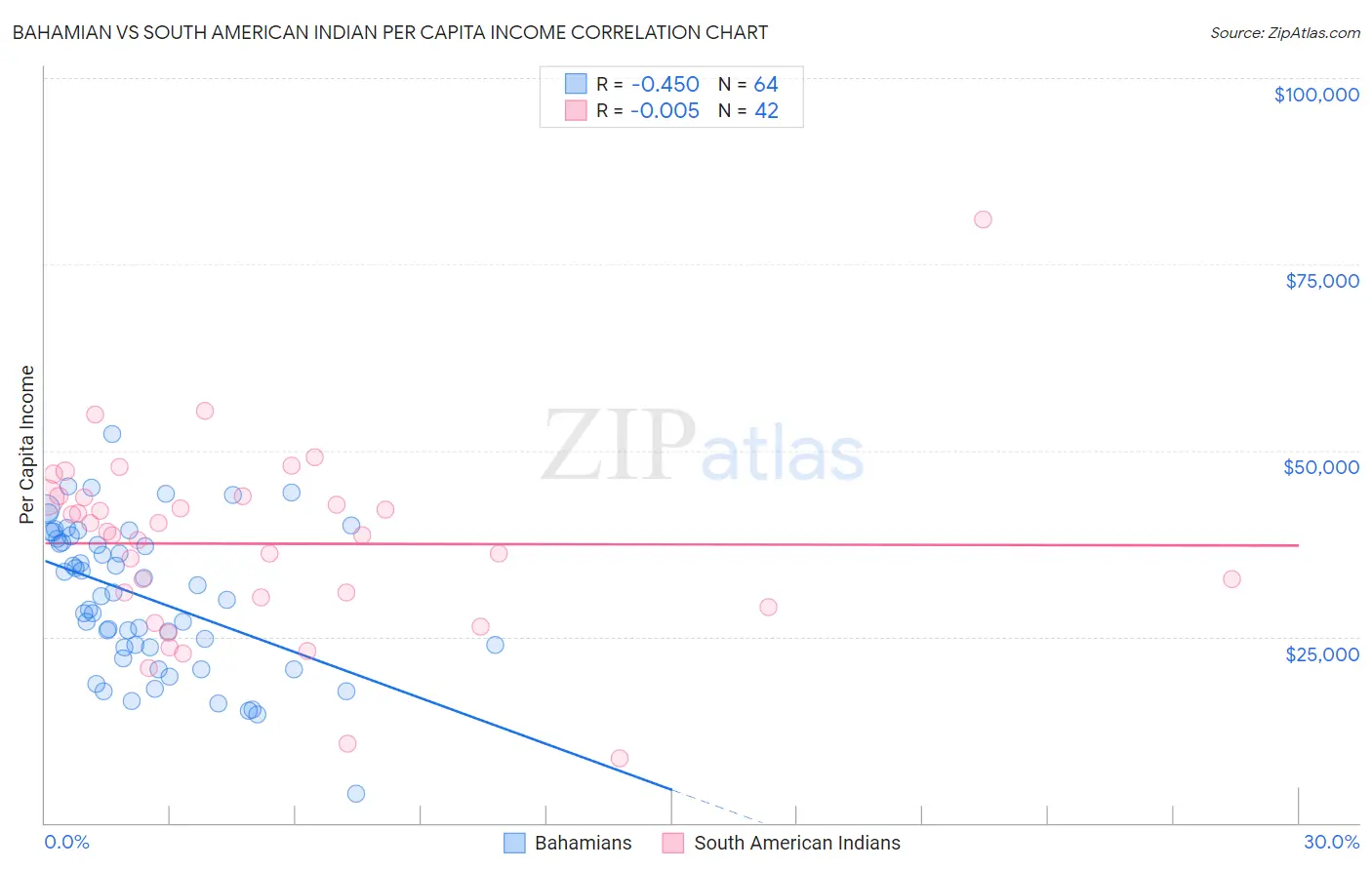 Bahamian vs South American Indian Per Capita Income