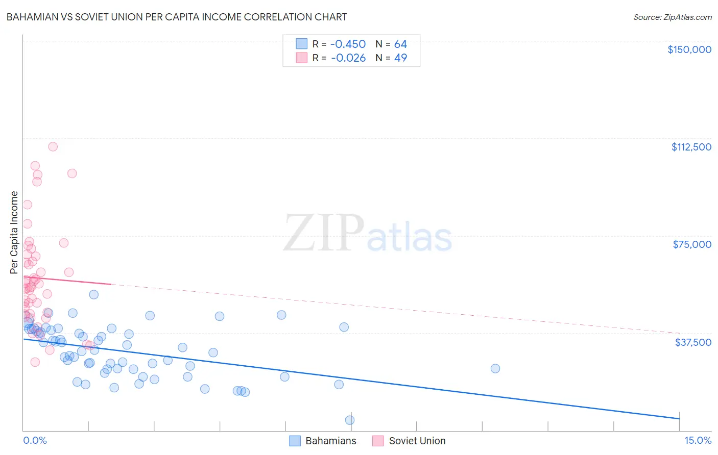 Bahamian vs Soviet Union Per Capita Income