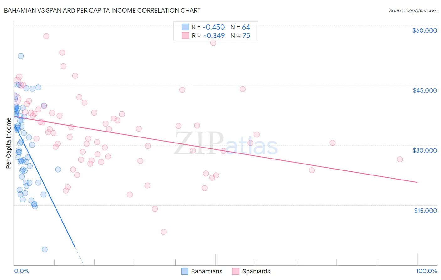Bahamian vs Spaniard Per Capita Income