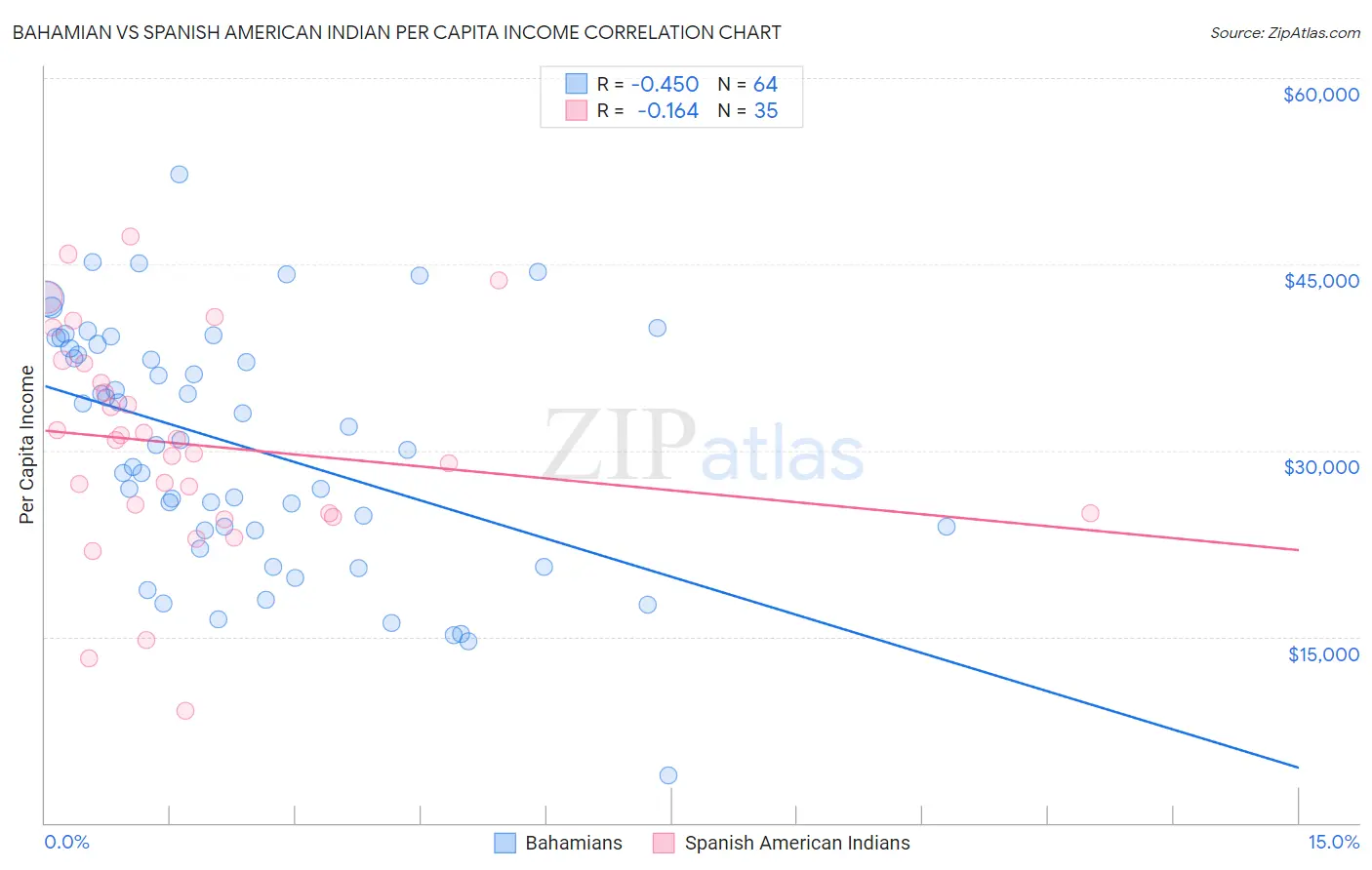 Bahamian vs Spanish American Indian Per Capita Income