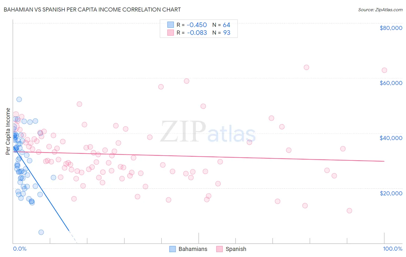 Bahamian vs Spanish Per Capita Income