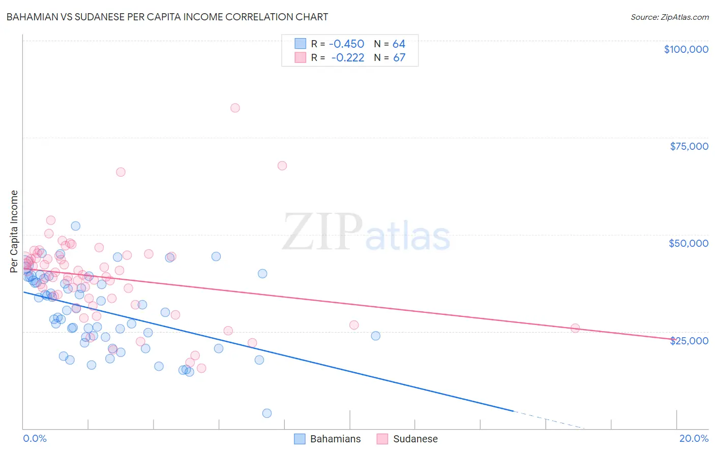 Bahamian vs Sudanese Per Capita Income