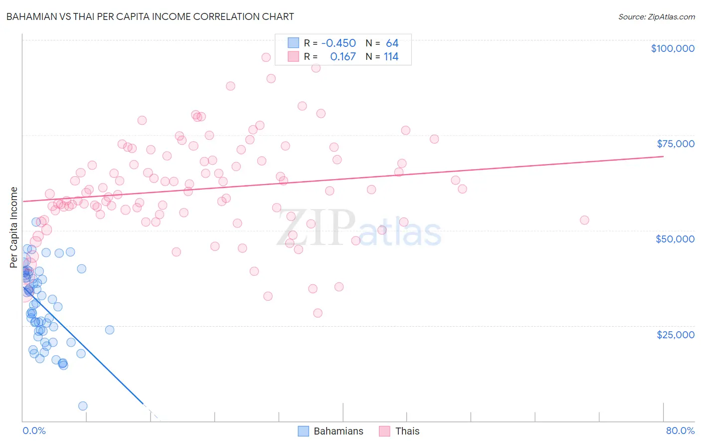 Bahamian vs Thai Per Capita Income