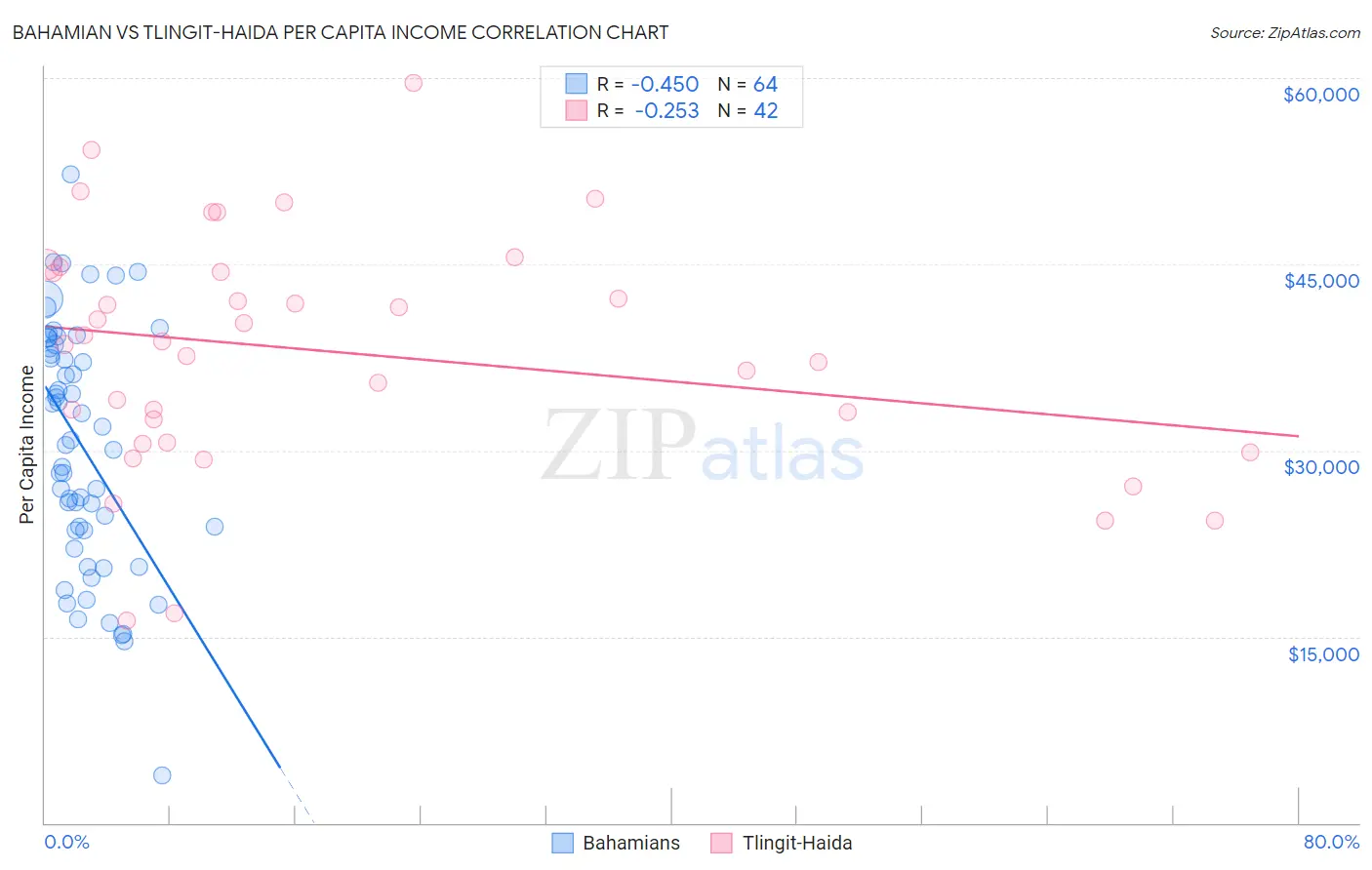 Bahamian vs Tlingit-Haida Per Capita Income
