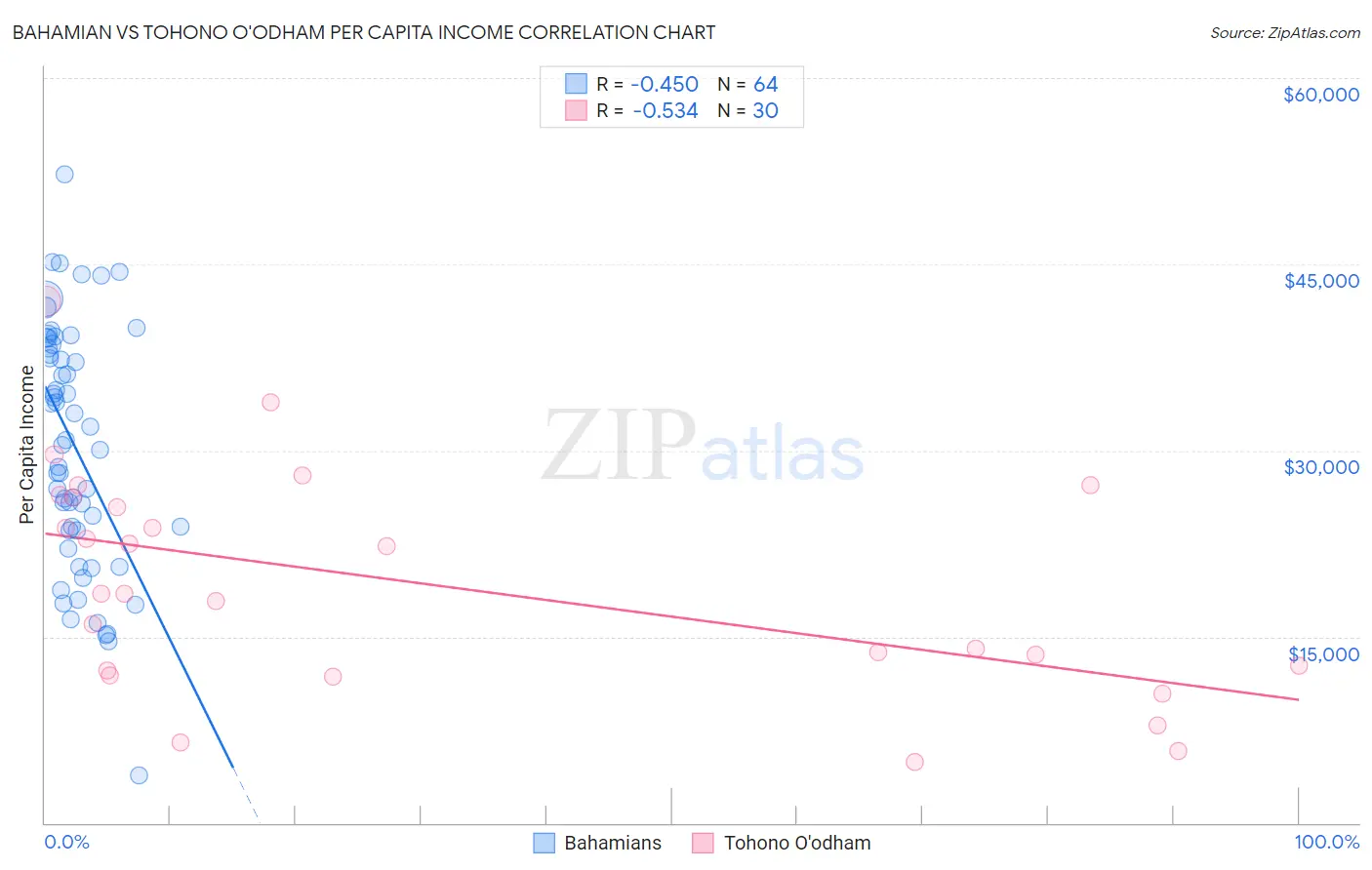 Bahamian vs Tohono O'odham Per Capita Income