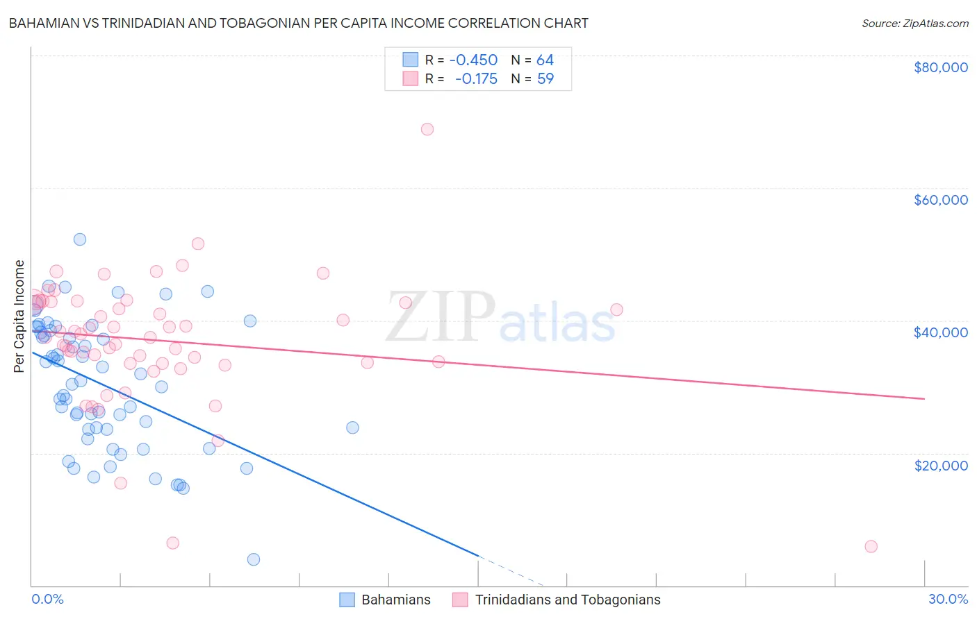 Bahamian vs Trinidadian and Tobagonian Per Capita Income