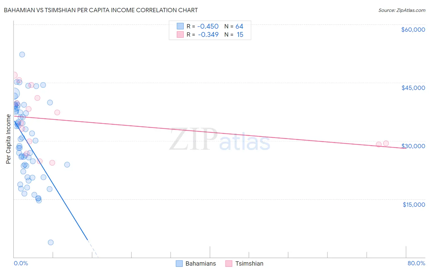 Bahamian vs Tsimshian Per Capita Income