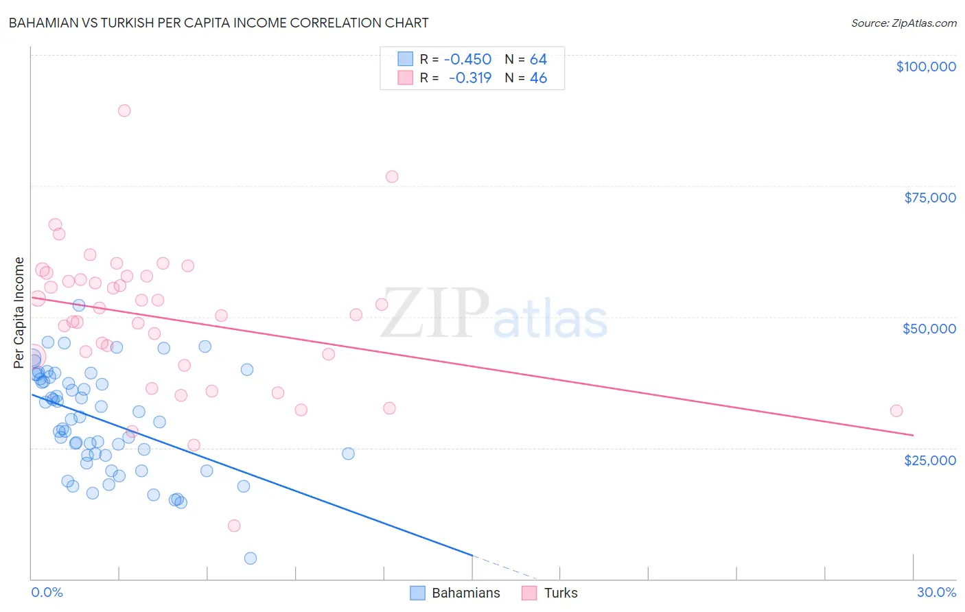 Bahamian vs Turkish Per Capita Income