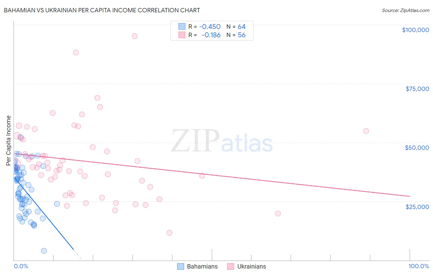 Bahamian vs Ukrainian Per Capita Income