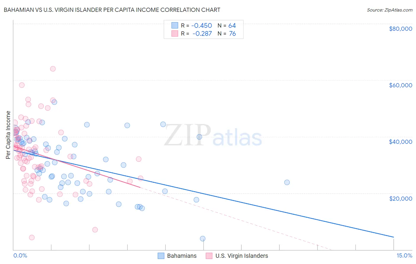 Bahamian vs U.S. Virgin Islander Per Capita Income