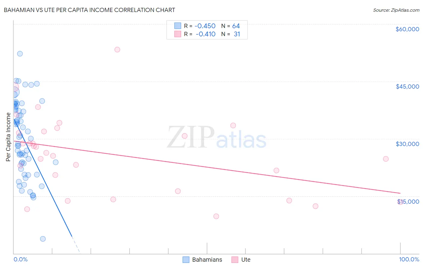 Bahamian vs Ute Per Capita Income