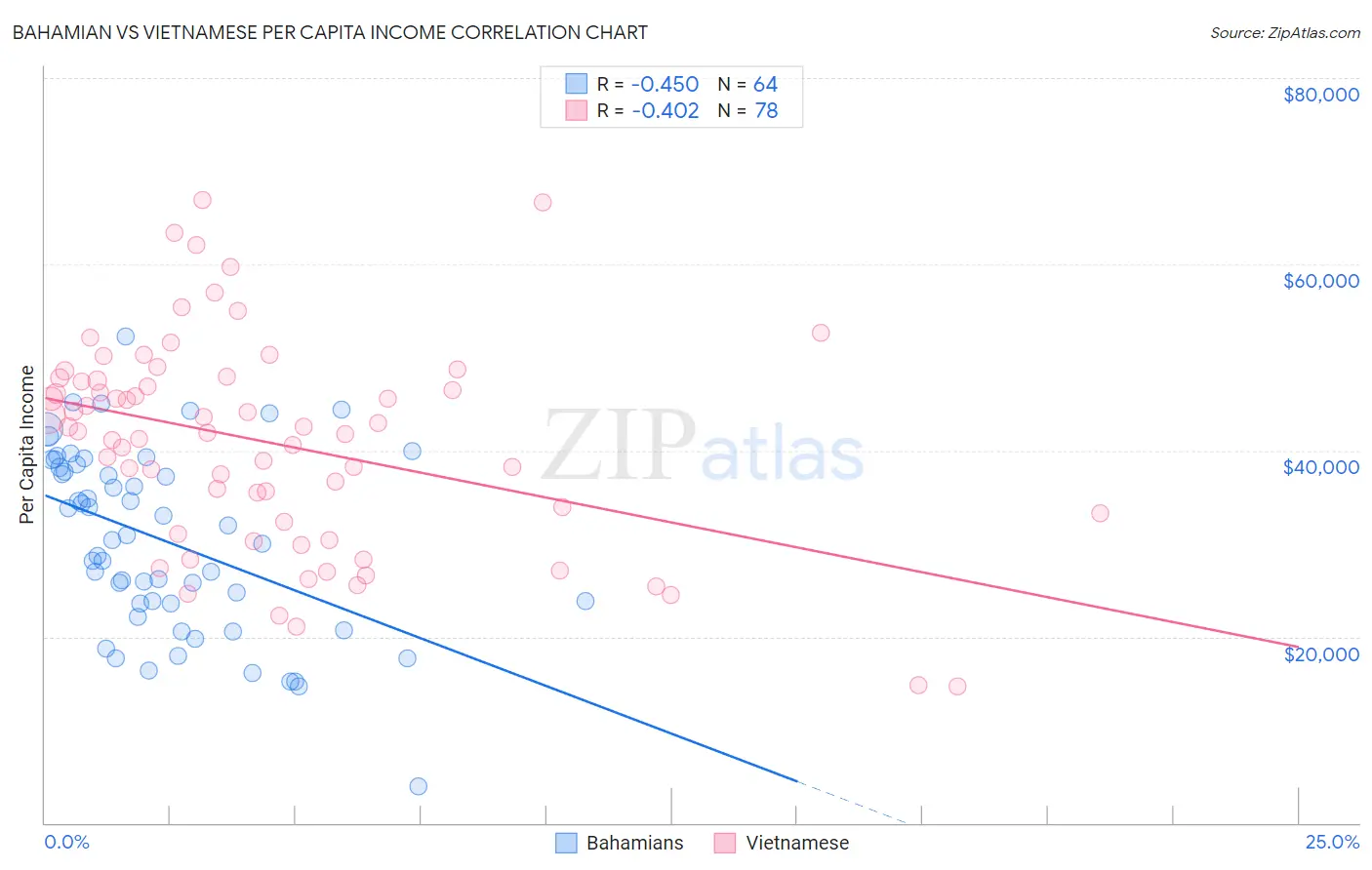 Bahamian vs Vietnamese Per Capita Income