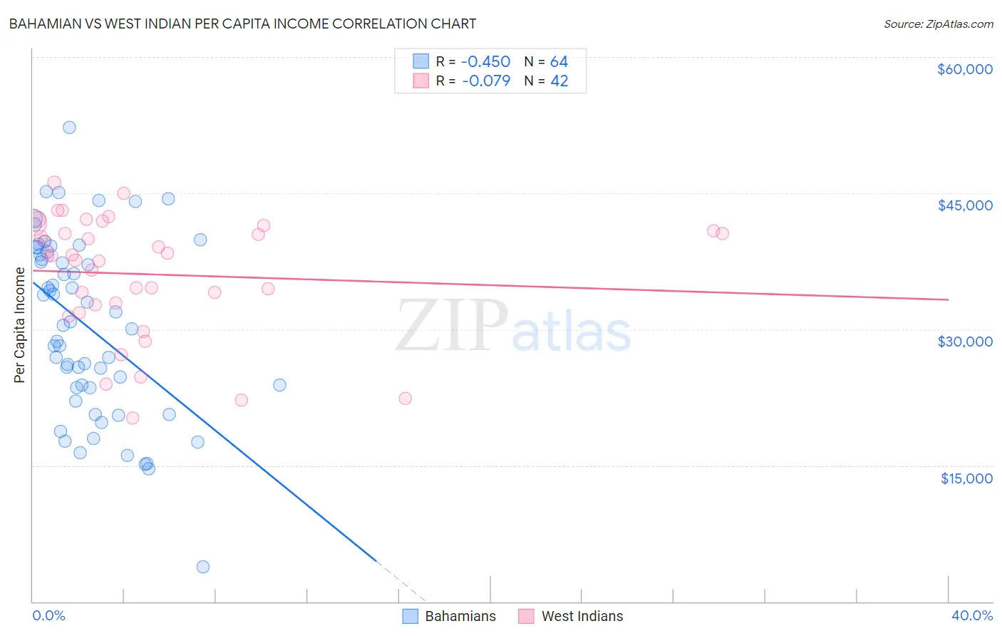 Bahamian vs West Indian Per Capita Income