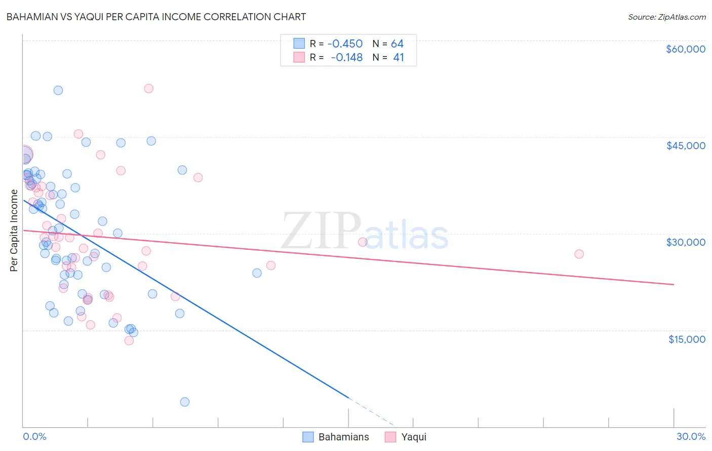 Bahamian vs Yaqui Per Capita Income