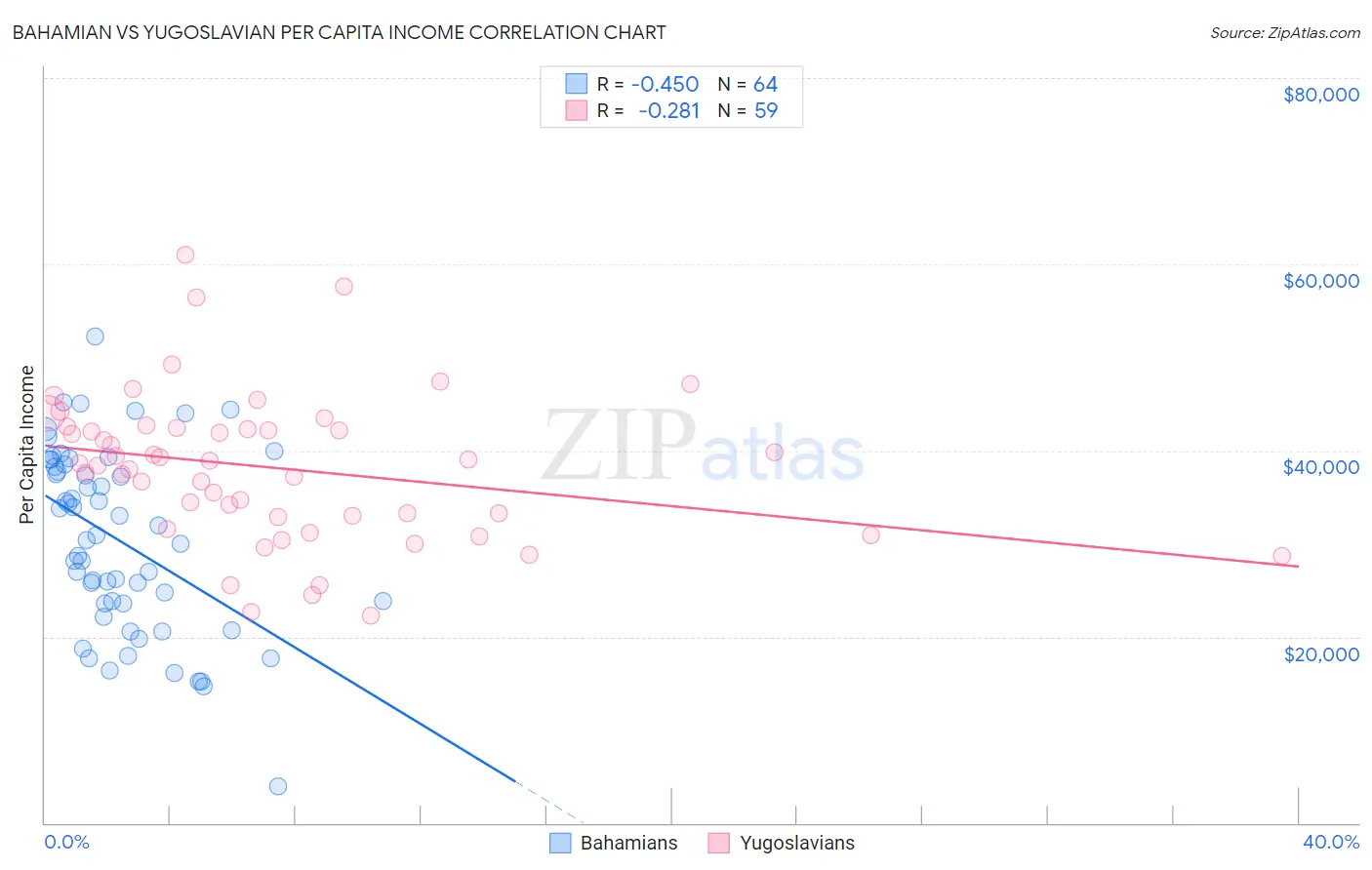 Bahamian vs Yugoslavian Per Capita Income