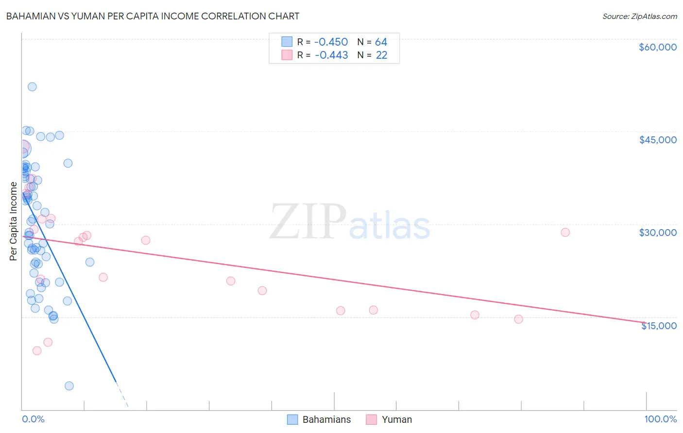 Bahamian vs Yuman Per Capita Income