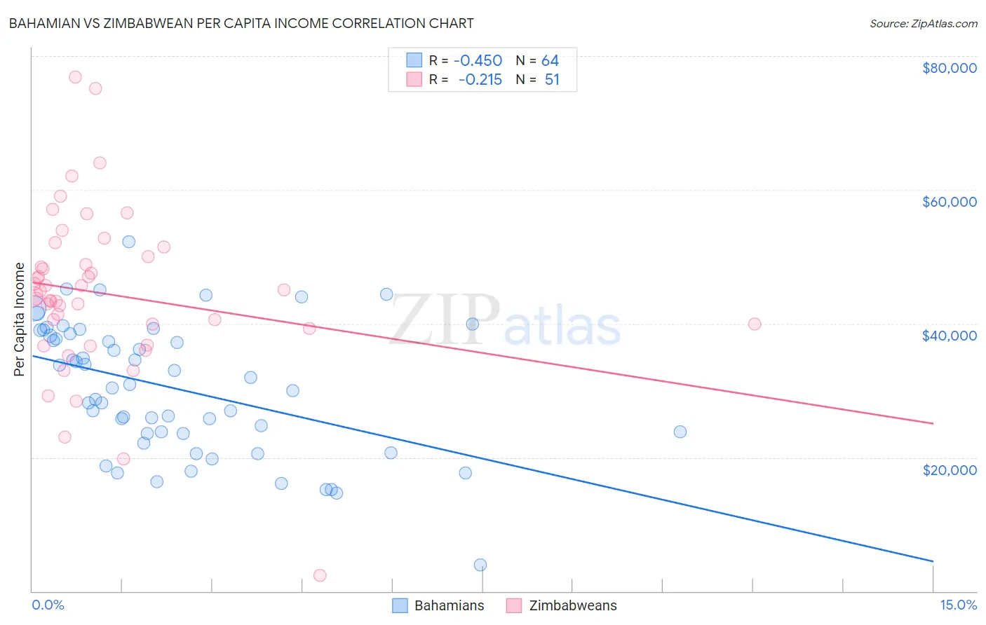 Bahamian vs Zimbabwean Per Capita Income