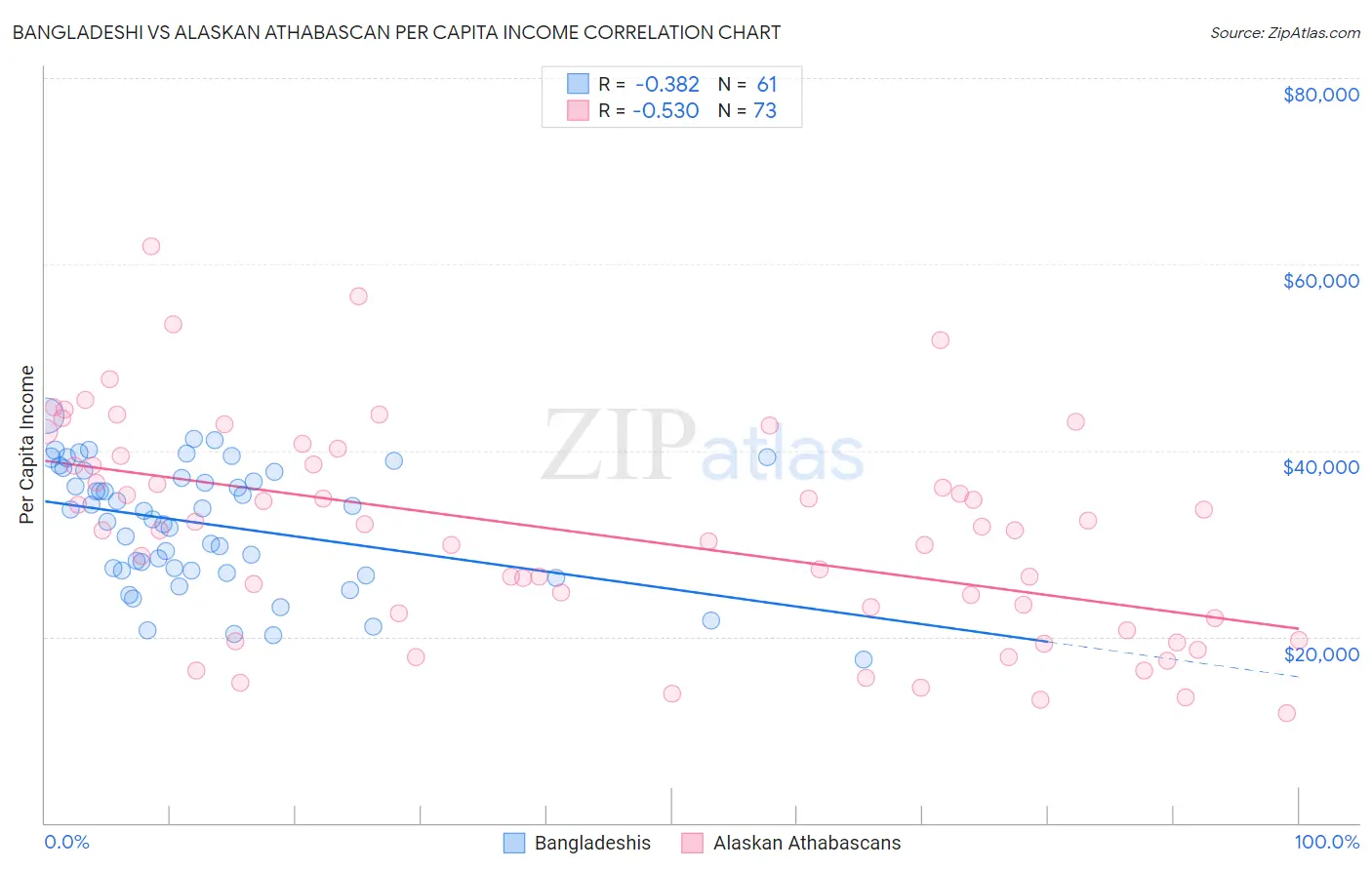 Bangladeshi vs Alaskan Athabascan Per Capita Income
