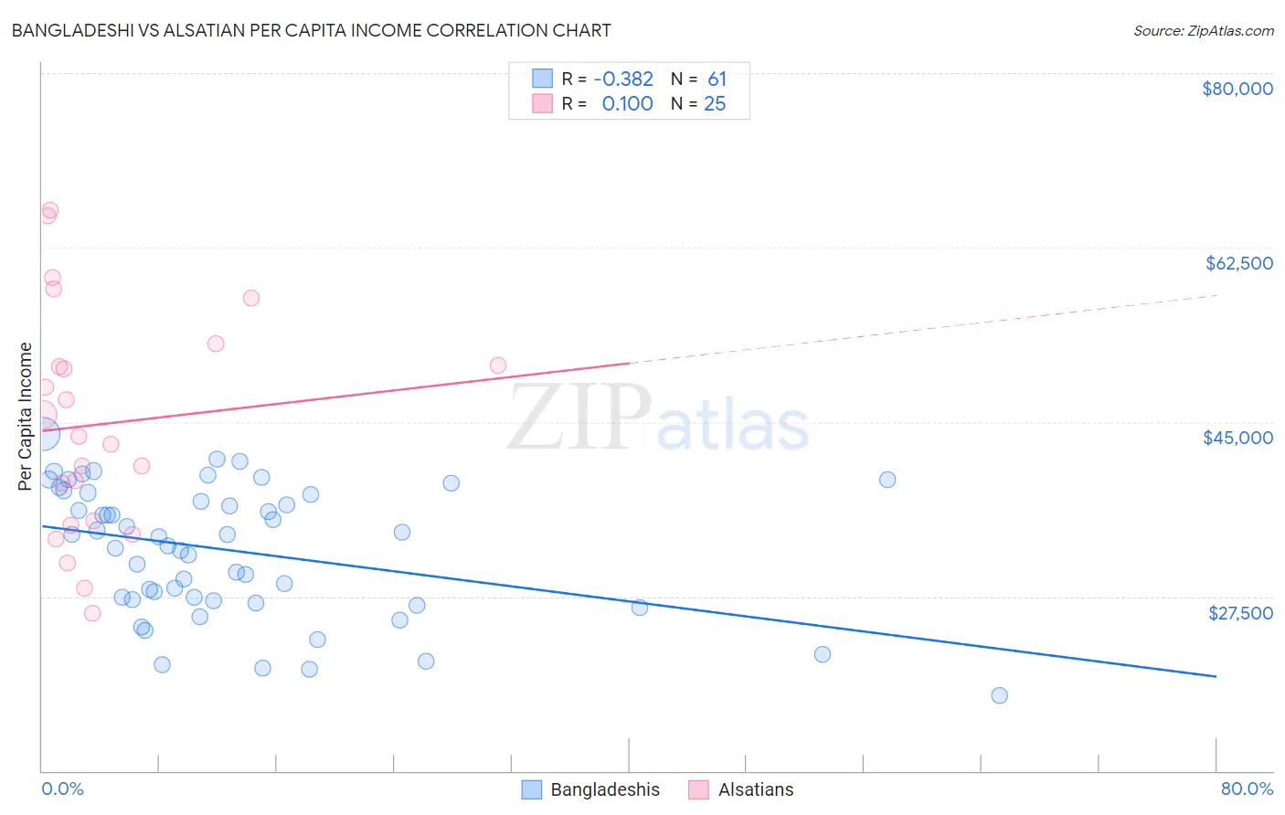 Bangladeshi vs Alsatian Per Capita Income