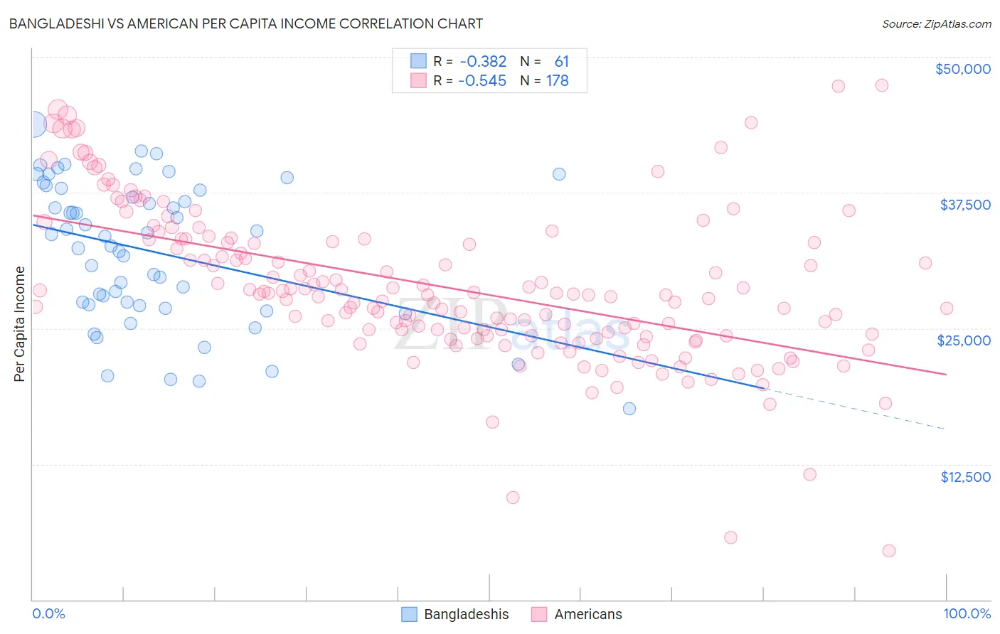Bangladeshi vs American Per Capita Income