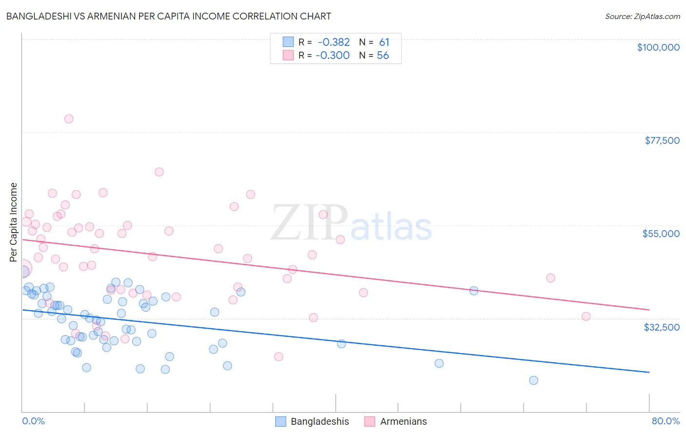 Bangladeshi vs Armenian Per Capita Income